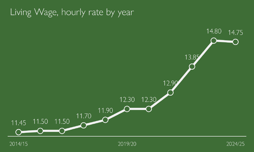 LW rate by year